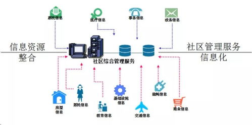 智慧社区的未来 互联网信息服务的核心功能