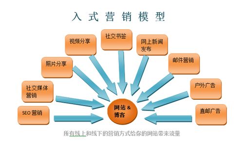 销售线索挖掘的成功之路 新三重漏斗营销术在互联网信息服务中的应用