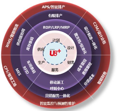 目前,u8+的产品包括128个模块,覆盖100多个行业,大约有60万家客户