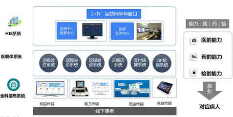 民营医院借力信息化探索远程医疗创新服务
